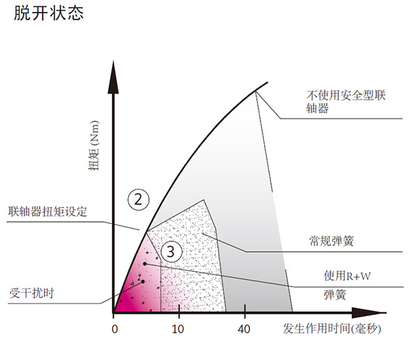 脫開狀態(tài)