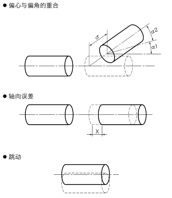 誤差的調(diào)整